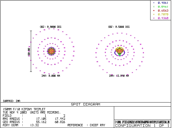Spot Diagrams for KzFSN4 Oil-Spaced Triplet